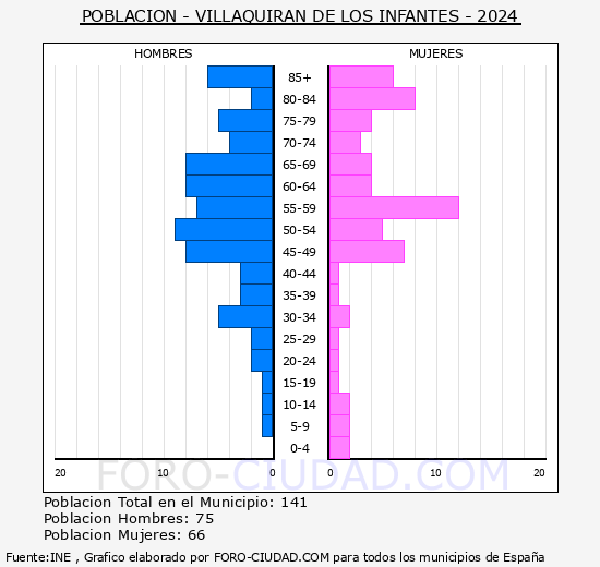 Villaquirn de los Infantes - Pirmide de poblacin grupos quinquenales - Censo 2024