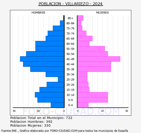 Villariezo - Pir�mide de poblaci�n grupos quinquenales - Censo 2024