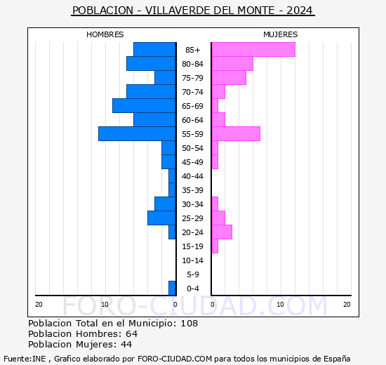 Villaverde del Monte - Pirmide de poblacin grupos quinquenales - Censo 2024