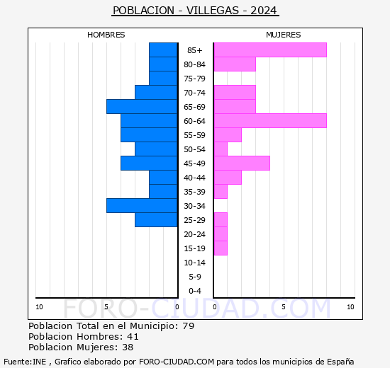 Villegas - Pirmide de poblacin grupos quinquenales - Censo 2024
