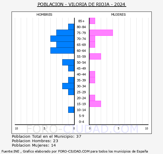 Viloria de Rioja - Pirmide de poblacin grupos quinquenales - Censo 2024