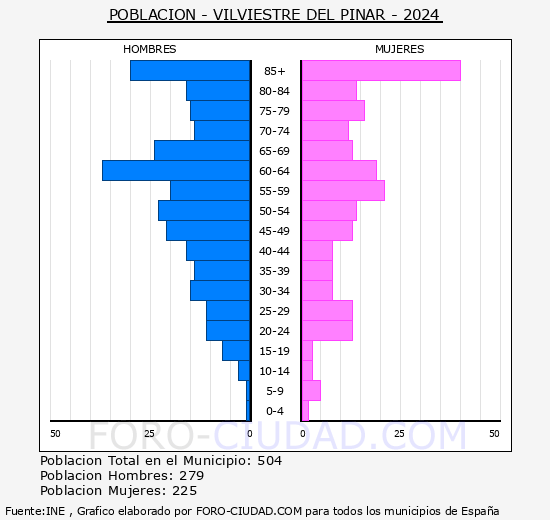 Vilviestre del Pinar - Pir�mide de poblaci�n grupos quinquenales - Censo 2024