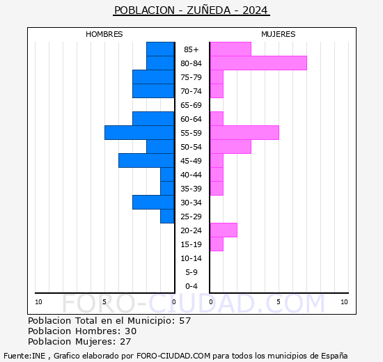 Zu�eda - Pir�mide de poblaci�n grupos quinquenales - Censo 2024