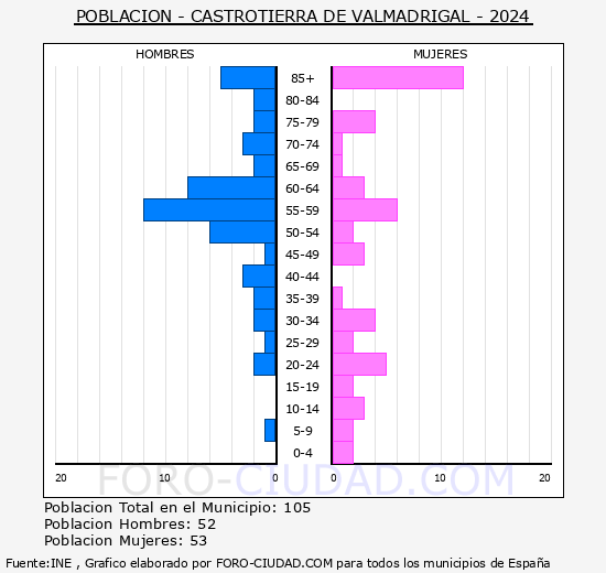 Castrotierra de Valmadrigal - Pirmide de poblacin grupos quinquenales - Censo 2024
