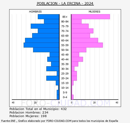 La Ercina - Pirmide de poblacin grupos quinquenales - Censo 2024