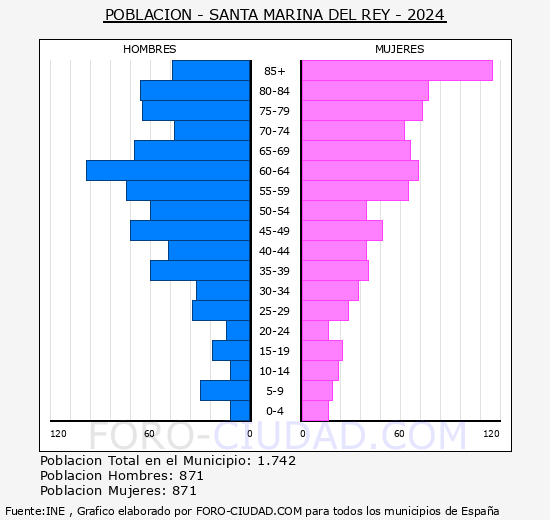 Santa Marina del Rey - Pirmide de poblacin grupos quinquenales - Censo 2024