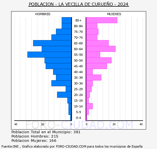 La Vecilla - Pirmide de poblacin grupos quinquenales - Censo 2024