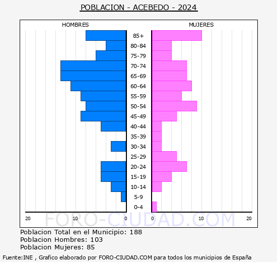 Acebedo - Pir�mide de poblaci�n grupos quinquenales - Censo 2024