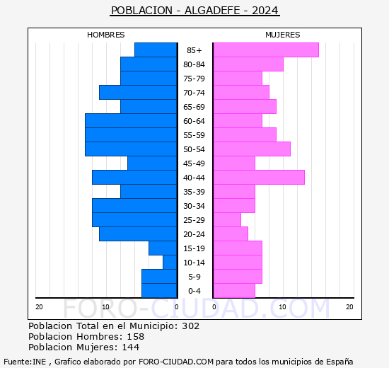 Algadefe - Pirmide de poblacin grupos quinquenales - Censo 2024
