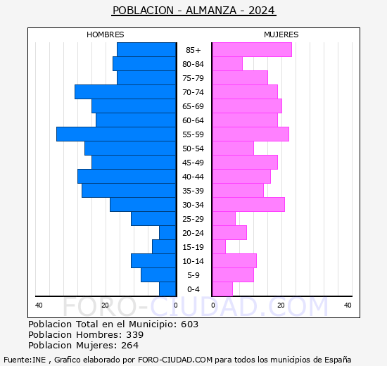 Almanza - Pir�mide de poblaci�n grupos quinquenales - Censo 2024