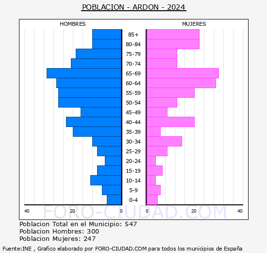 Ardn - Pirmide de poblacin grupos quinquenales - Censo 2024