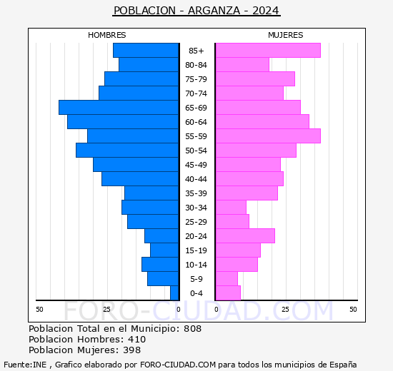 Arganza - Pirmide de poblacin grupos quinquenales - Censo 2024