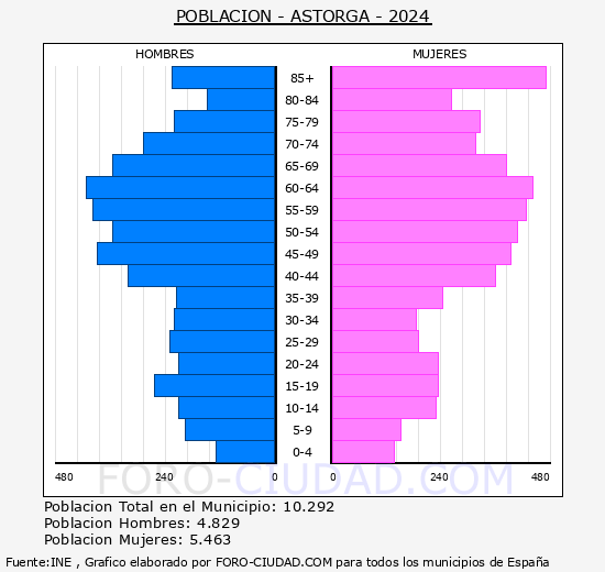 Astorga - Pir�mide de poblaci�n grupos quinquenales - Censo 2024