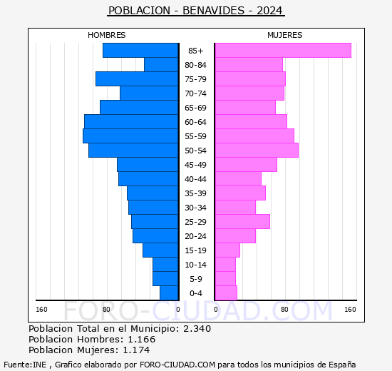 Benavides - Pir�mide de poblaci�n grupos quinquenales - Censo 2024