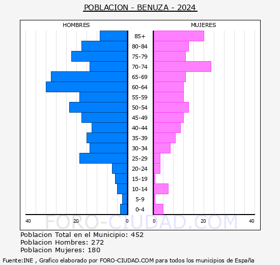 Benuza - Pirmide de poblacin grupos quinquenales - Censo 2024