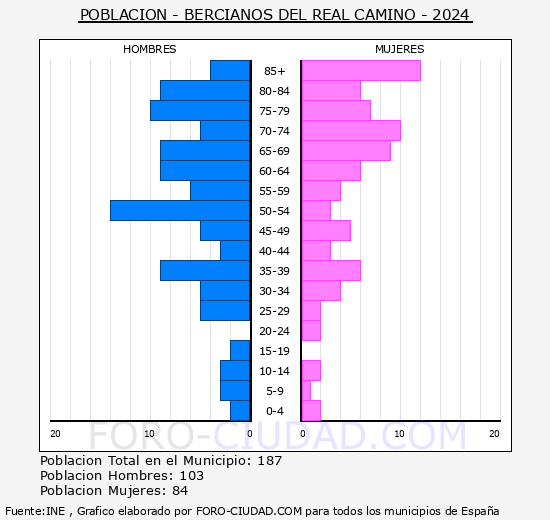 Bercianos del Real Camino - Pir�mide de poblaci�n grupos quinquenales - Censo 2024