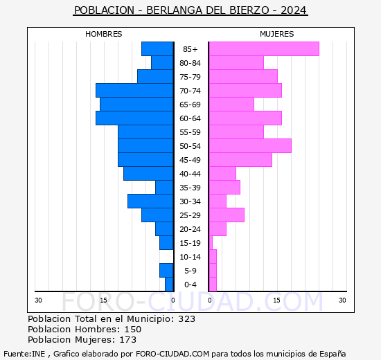 Berlanga del Bierzo - Pir�mide de poblaci�n grupos quinquenales - Censo 2024