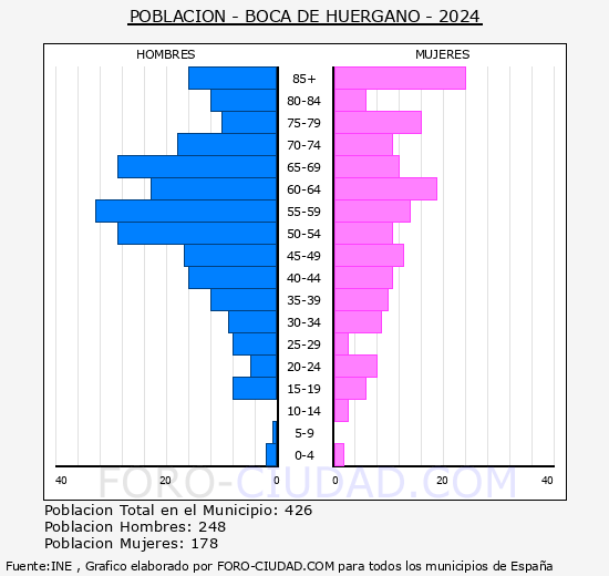 Boca de Hu�rgano - Pir�mide de poblaci�n grupos quinquenales - Censo 2024