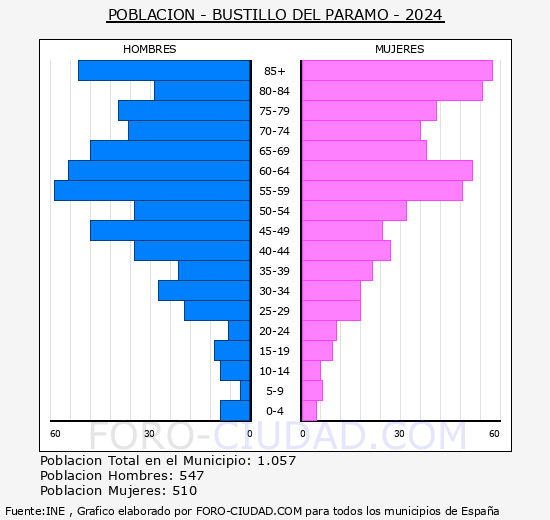 Bustillo del P�ramo - Pir�mide de poblaci�n grupos quinquenales - Censo 2024