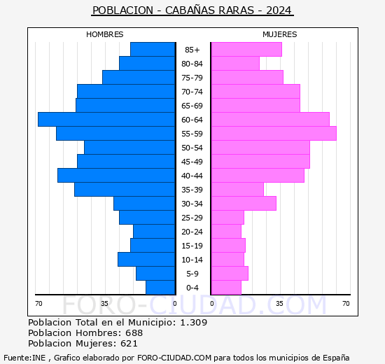 Caba�as Raras - Pir�mide de poblaci�n grupos quinquenales - Censo 2024