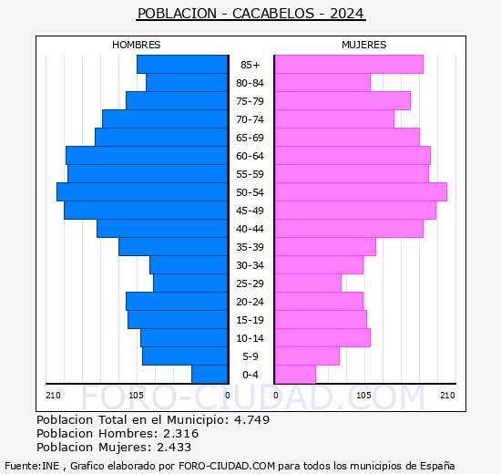 Cacabelos - Pir�mide de poblaci�n grupos quinquenales - Censo 2024