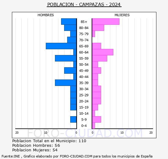 Campazas - Pirmide de poblacin grupos quinquenales - Censo 2024