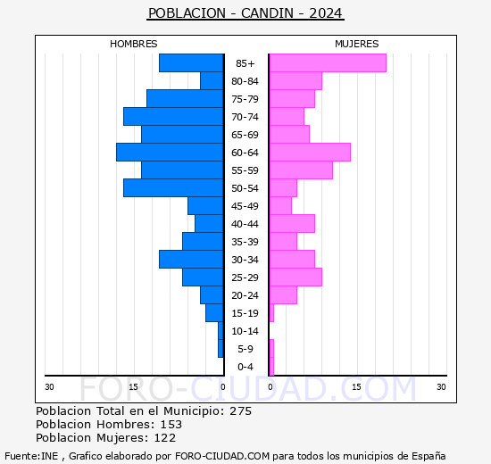 Cand�n - Pir�mide de poblaci�n grupos quinquenales - Censo 2024