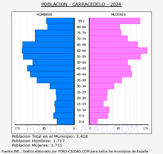 Carracedelo - Pir�mide de poblaci�n grupos quinquenales - Censo 2024