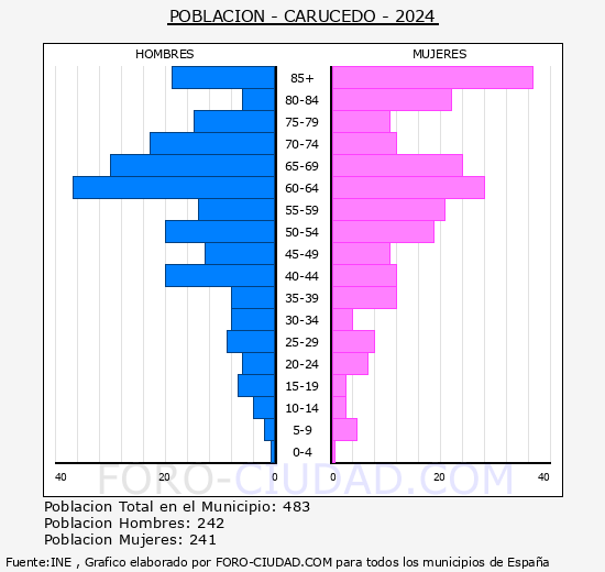 Carucedo - Pirmide de poblacin grupos quinquenales - Censo 2024