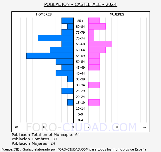 Castilfal� - Pir�mide de poblaci�n grupos quinquenales - Censo 2024