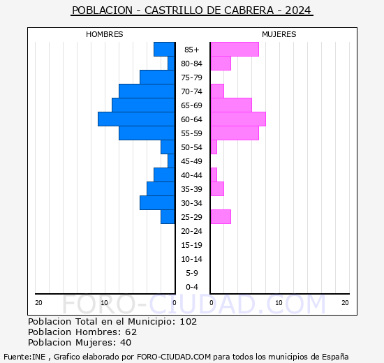 Castrillo de Cabrera - Pirmide de poblacin grupos quinquenales - Censo 2024