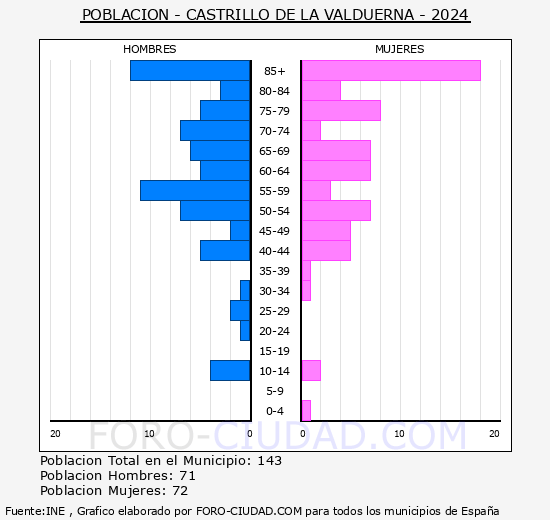 Castrillo de la Valduerna - Pirmide de poblacin grupos quinquenales - Censo 2024