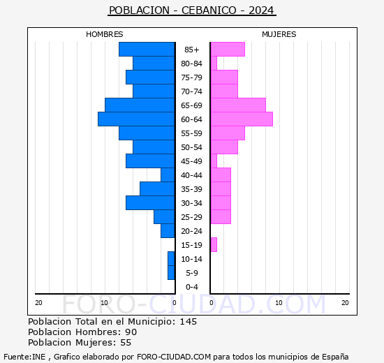 Cebanico - Pirmide de poblacin grupos quinquenales - Censo 2024