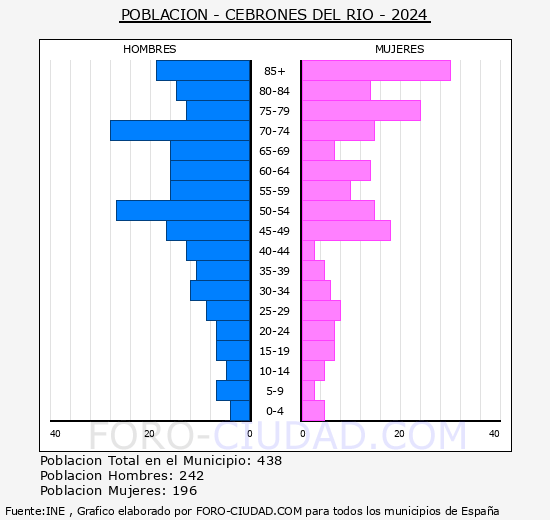 Cebrones del R�o - Pir�mide de poblaci�n grupos quinquenales - Censo 2024