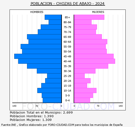 Chozas de Abajo - Pirmide de poblacin grupos quinquenales - Censo 2024