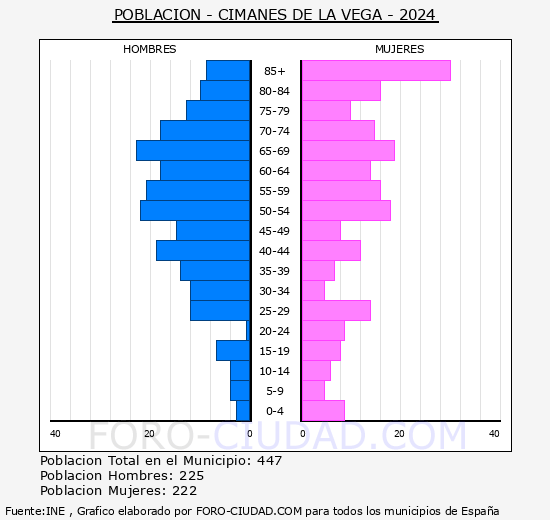 Cimanes de la Vega - Pir�mide de poblaci�n grupos quinquenales - Censo 2024