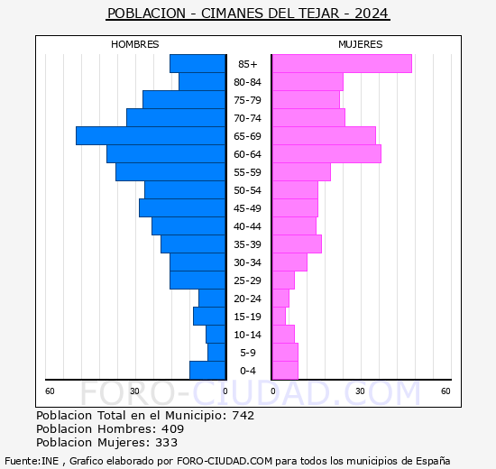 Cimanes del Tejar - Pirmide de poblacin grupos quinquenales - Censo 2024