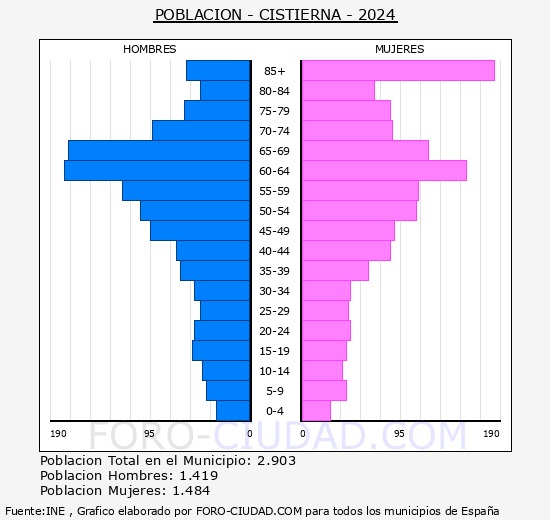 Cistierna - Pirmide de poblacin grupos quinquenales - Censo 2024