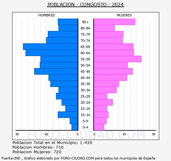 Congosto - Pir�mide de poblaci�n grupos quinquenales - Censo 2024