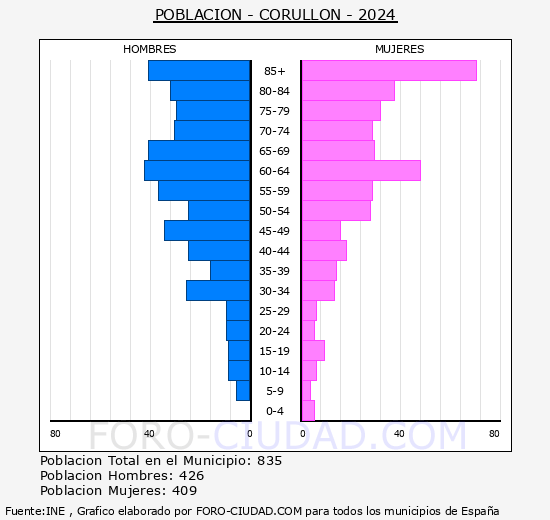 Corulln - Pirmide de poblacin grupos quinquenales - Censo 2024