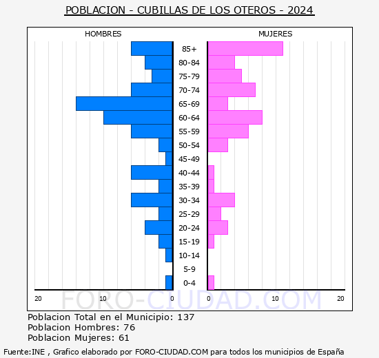 Cubillas de los Oteros - Pirmide de poblacin grupos quinquenales - Censo 2024