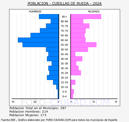 Cubillas de Rueda - Pir�mide de poblaci�n grupos quinquenales - Censo 2024