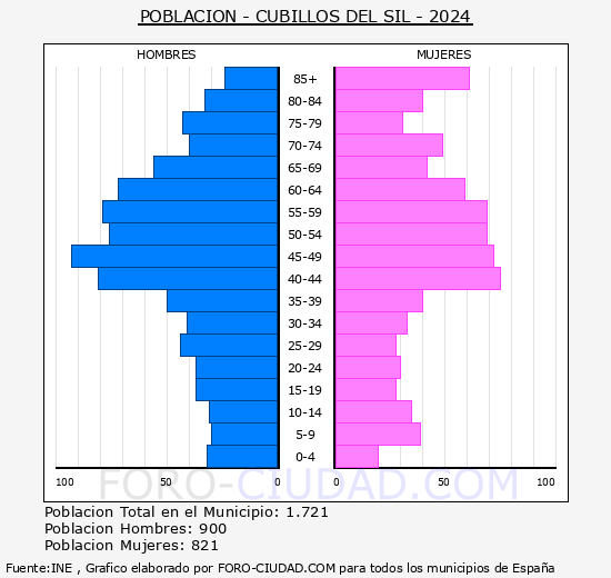 Cubillos del Sil - Pirmide de poblacin grupos quinquenales - Censo 2024