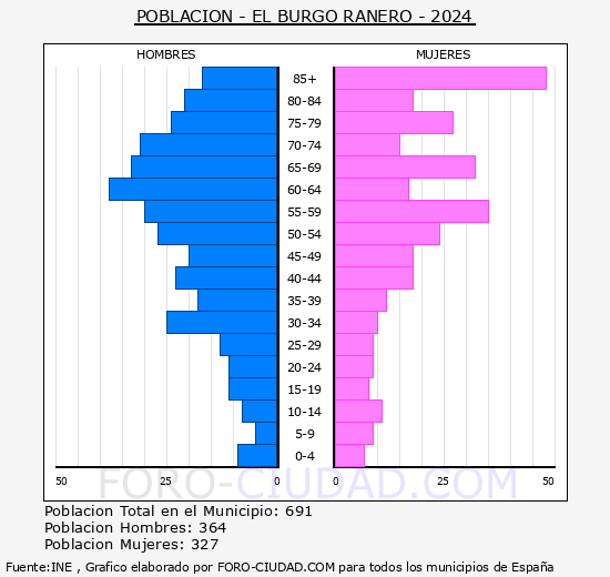 El Burgo Ranero - Pir�mide de poblaci�n grupos quinquenales - Censo 2024