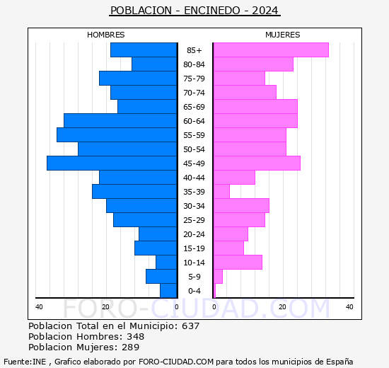 Encinedo - Pirmide de poblacin grupos quinquenales - Censo 2024