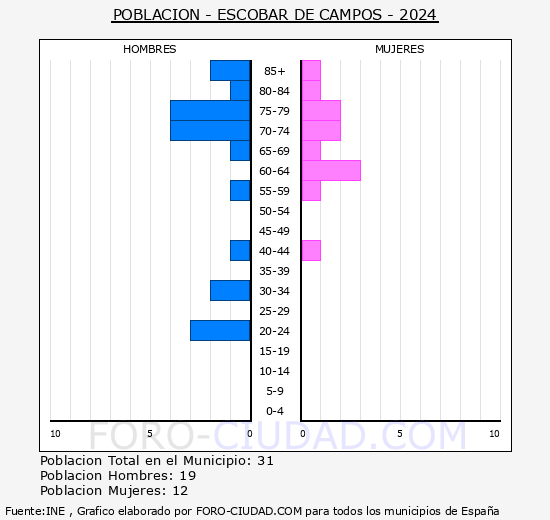 Escobar de Campos - Pir�mide de poblaci�n grupos quinquenales - Censo 2024