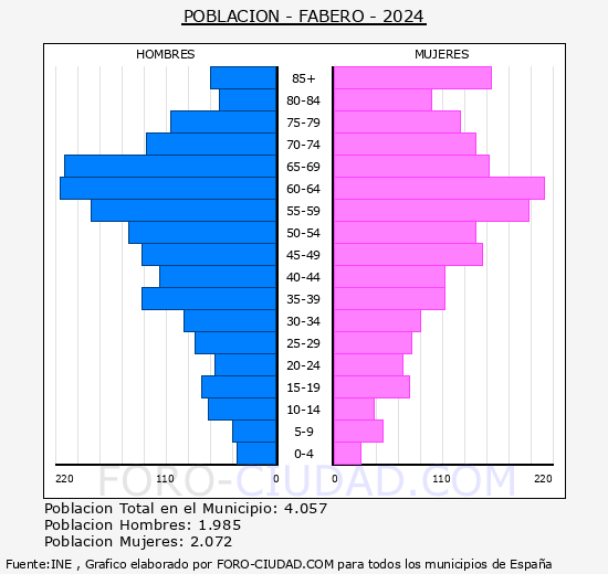 Fabero - Pirmide de poblacin grupos quinquenales - Censo 2024