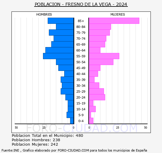 Fresno de la Vega - Pir�mide de poblaci�n grupos quinquenales - Censo 2024