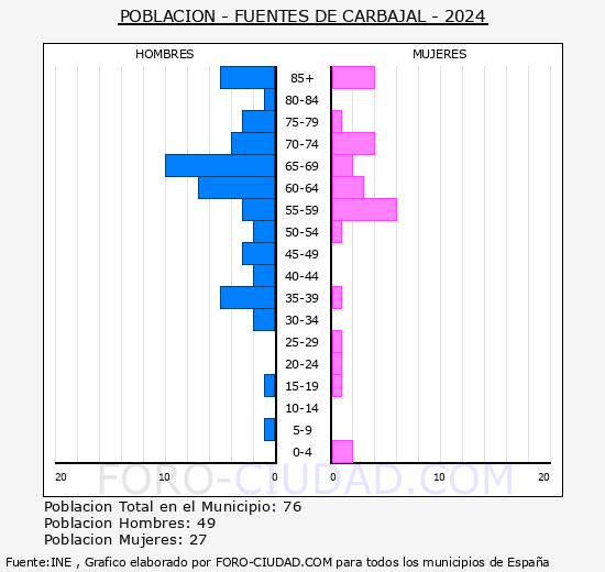 Fuentes de Carbajal - Pir�mide de poblaci�n grupos quinquenales - Censo 2024