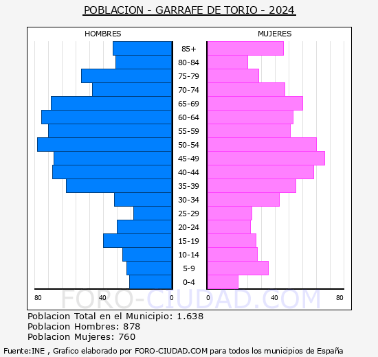 Garrafe de Tor�o - Pir�mide de poblaci�n grupos quinquenales - Censo 2024